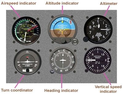 Seks flyinstrumenter for høyde, fart, kurs og vertikal bevegelse